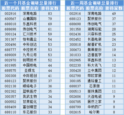 兩市成交縮量至5803.81億元，計算機軟硬件及外圍設備板塊基金經理變動頻繁
